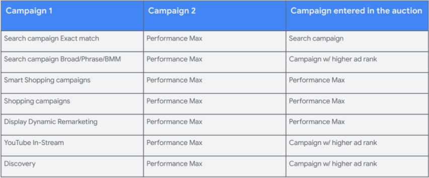 performance max prioriteiten