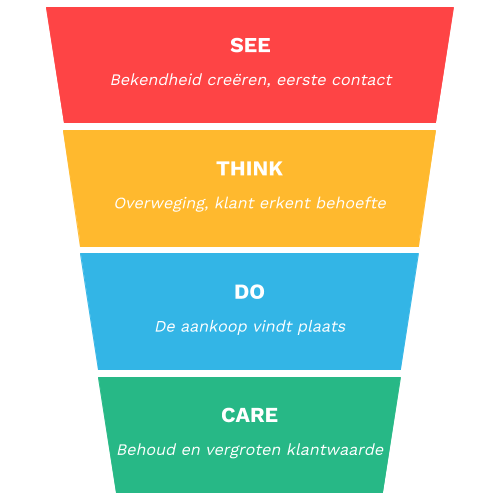 see think do care funnel