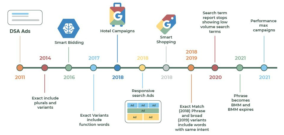 Google Ads Automation tijdlijn