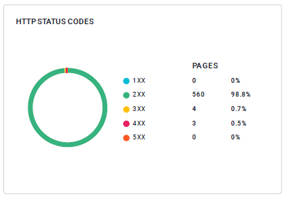 http status code van een seo audit