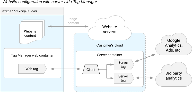 Google Server Side Tagging